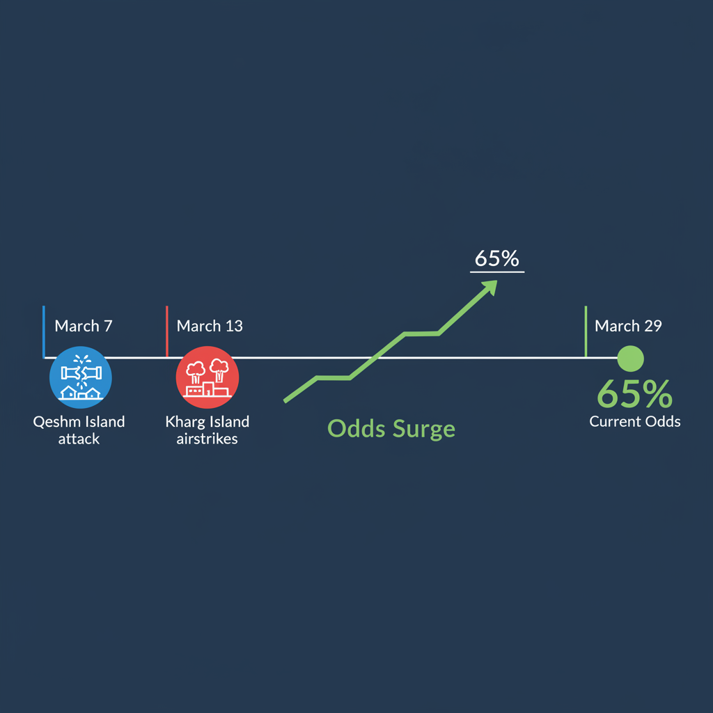 Timeline diagram of key events and Polymarket odds of 65% on March 29, 2026