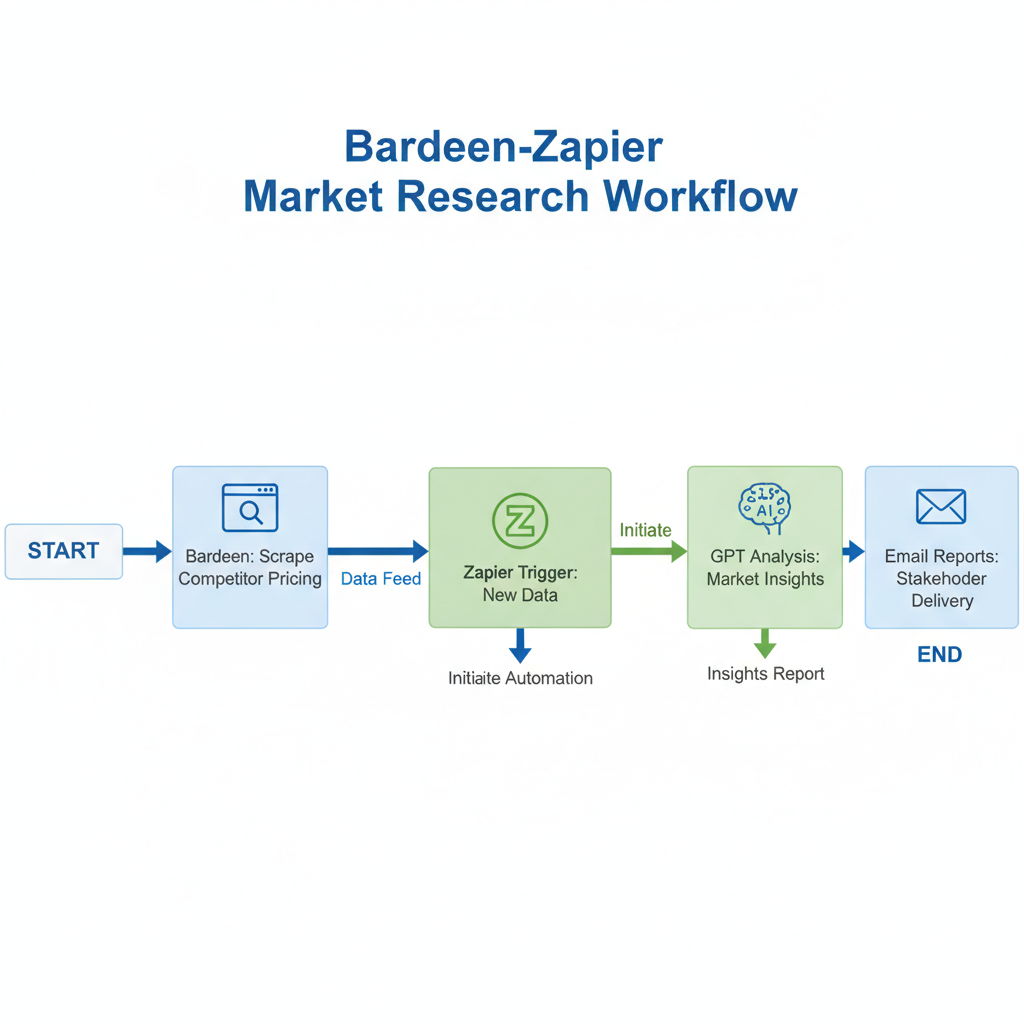 Flowchart of Bardeen and Zapier combined workflow: scraping data to AI analysis to emailed reports.