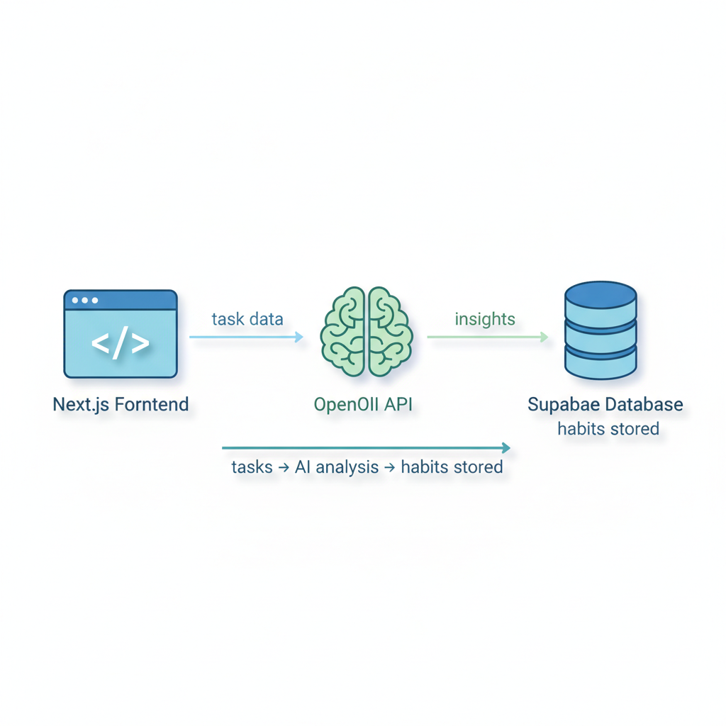Diagram of ProdAI Track tech stack: Next.js frontend, OpenAI API, Supabase DB.