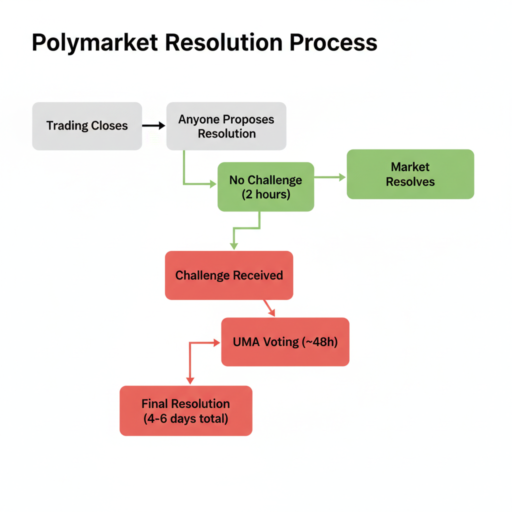 Flowchart of Polymarket's resolution process showing both undisputed and disputed paths with timelines