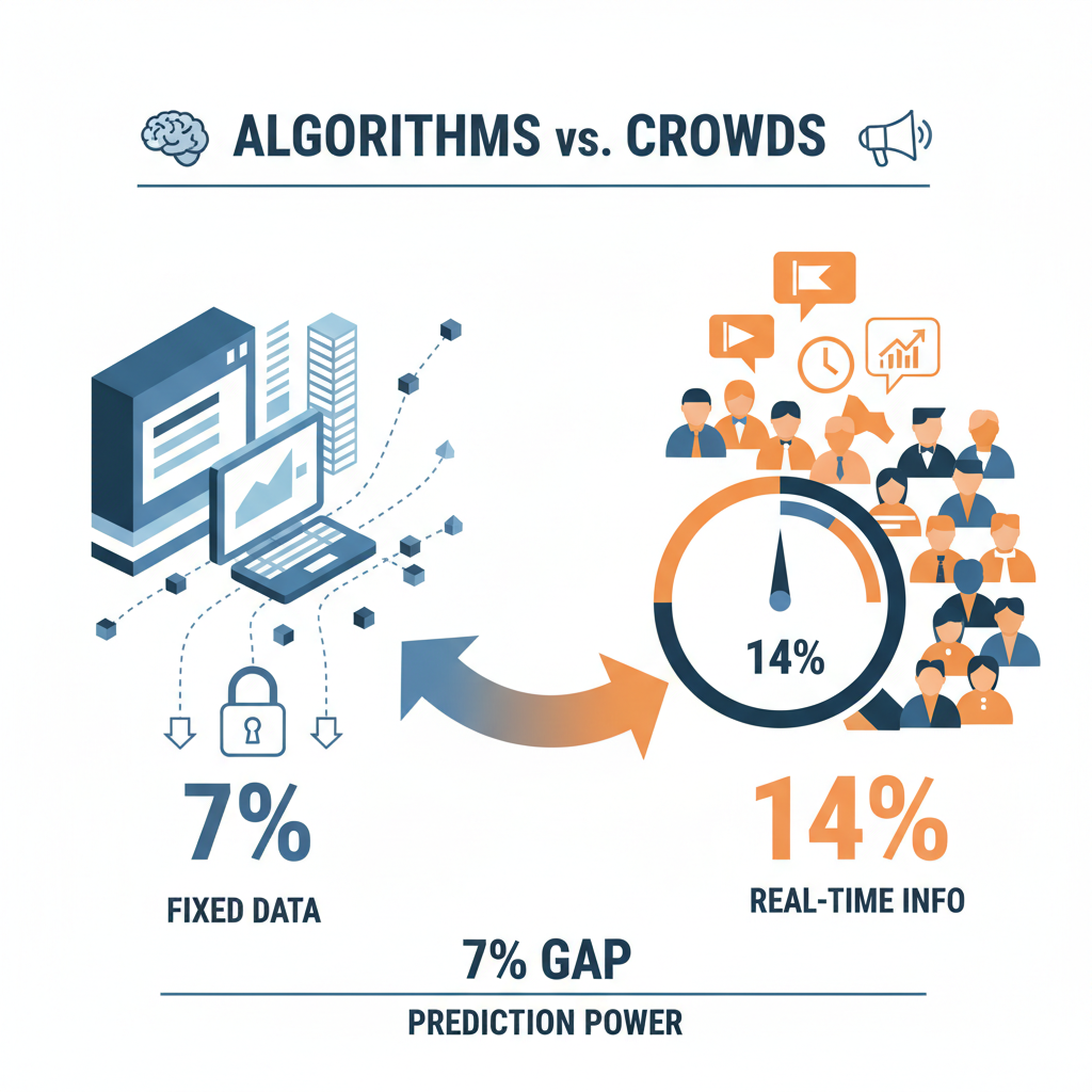 Conceptual split-image comparing Monte Carlo simulation at 7% probability (left, blue algorithmic charts) versus Polymarket crowd wisdom at 14% (right, orange trader crowd with news elements), highlighting the 7% edge.