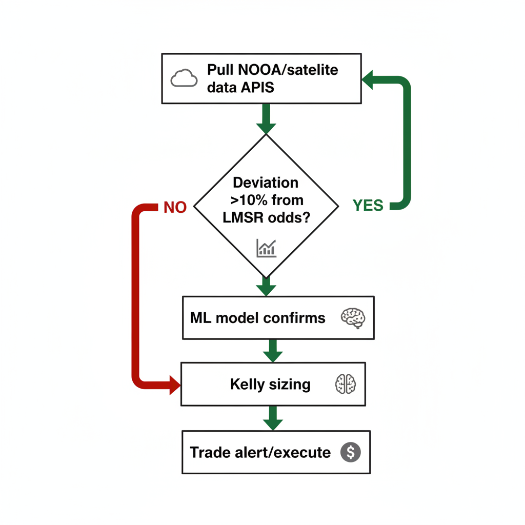 Flowchart showing AI bot steps: data pull, edge check, Kelly calc, trade.