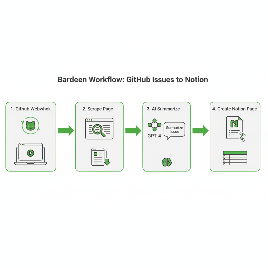 Diagram illustrating the Bardeen automation workflow from GitHub issue to Notion page creation.