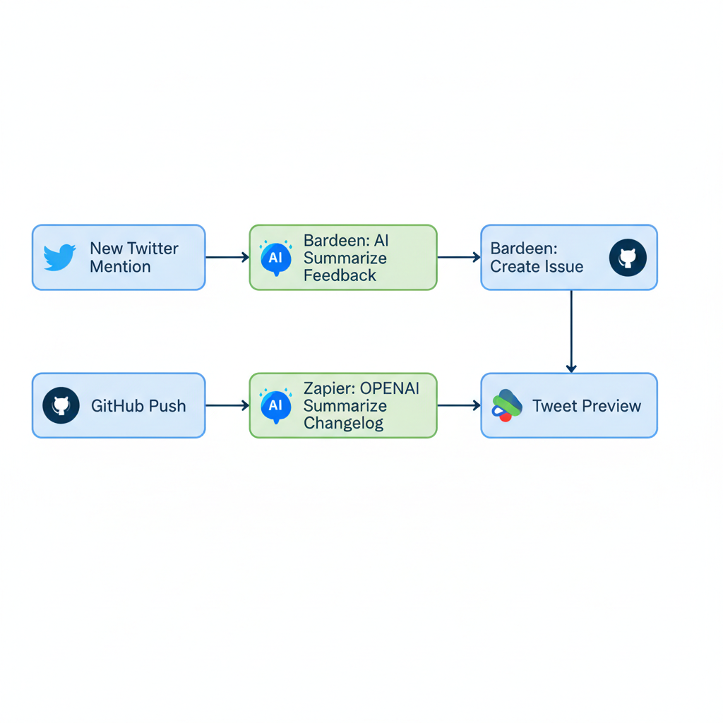 Flowchart diagram of Bardeen and Zapier automation for TweetForge side project, showing Twitter mentions to GitHub issues and GitHub pushes to summaries and notifications.