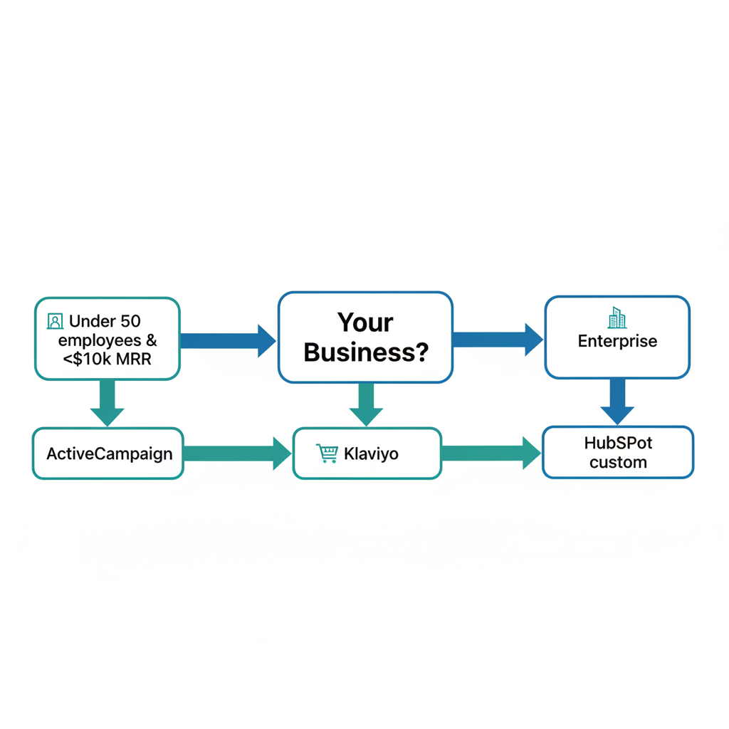 Simple flowchart illustrating the decision tree for picking an AI marketing automation tool by business size and type.