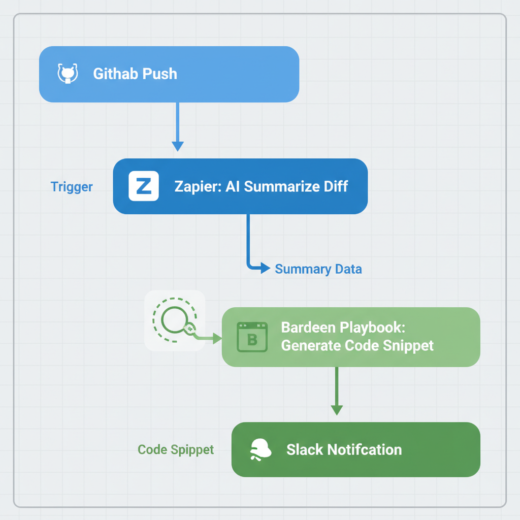 Flowchart illustrating a hybrid Bardeen and Zapier workflow from GitHub push to Slack notification with AI code generation.