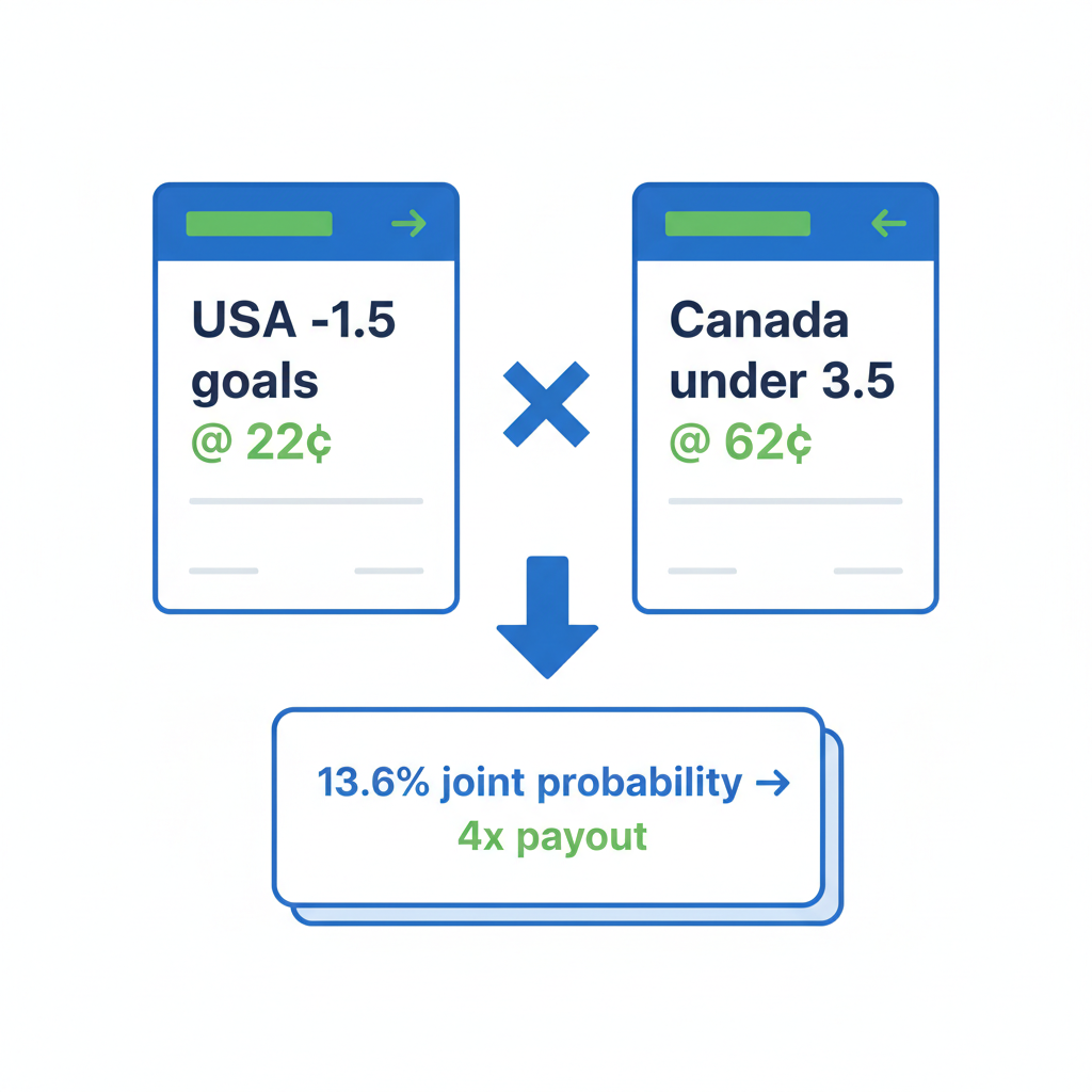 Diagram illustrating how two Polymarket contract prices multiply to create combined odds for the winning bet
