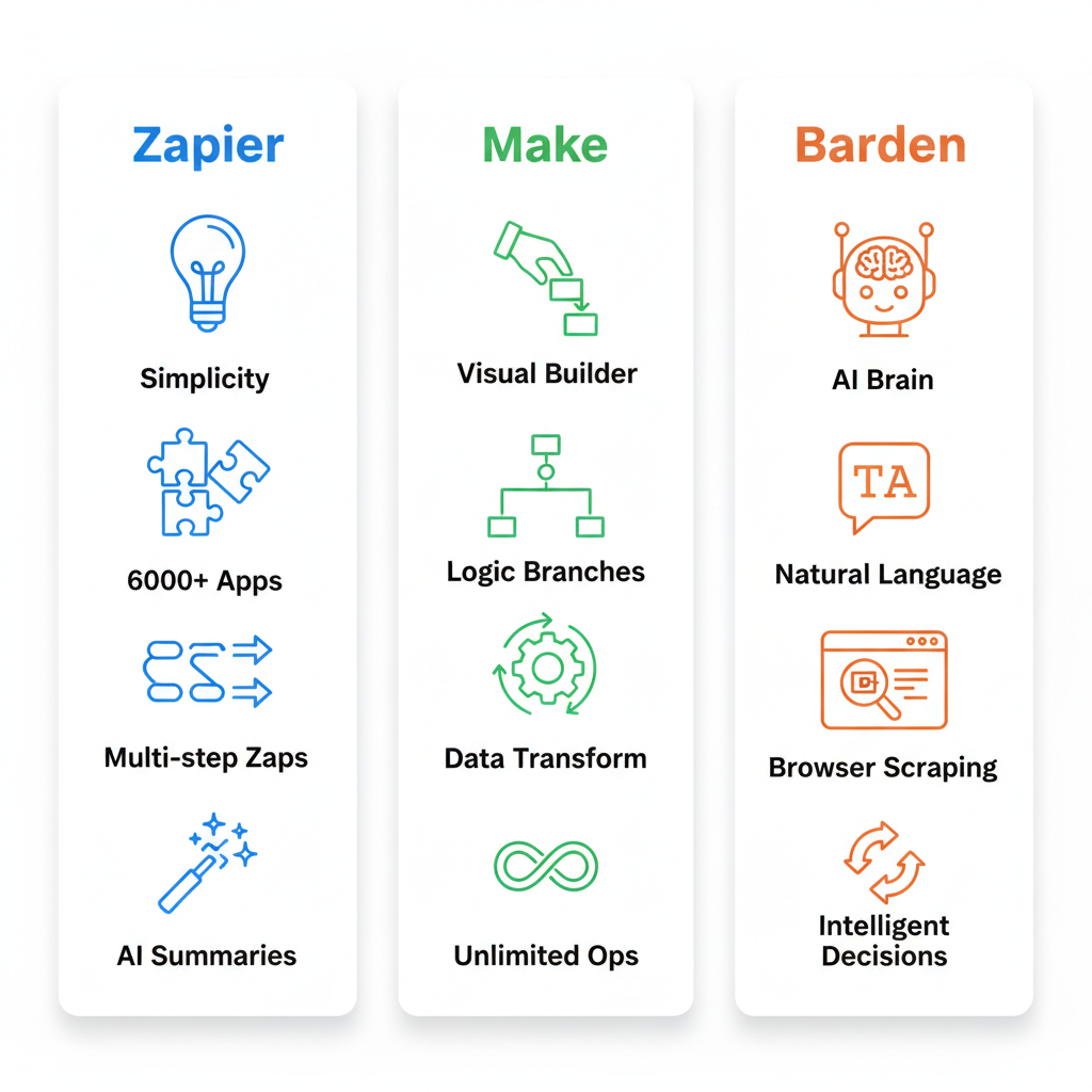 Side-by-side diagram of core features for Zapier, Make, and Bardeen, with icons highlighting key capabilities.