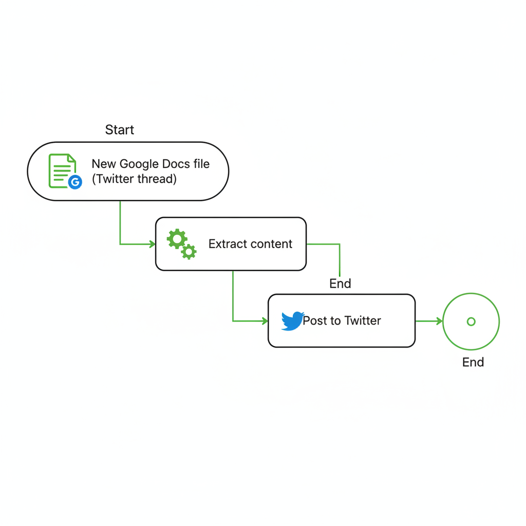Flowchart example: n8n workflow auto-posting Twitter threads from Google Docs.