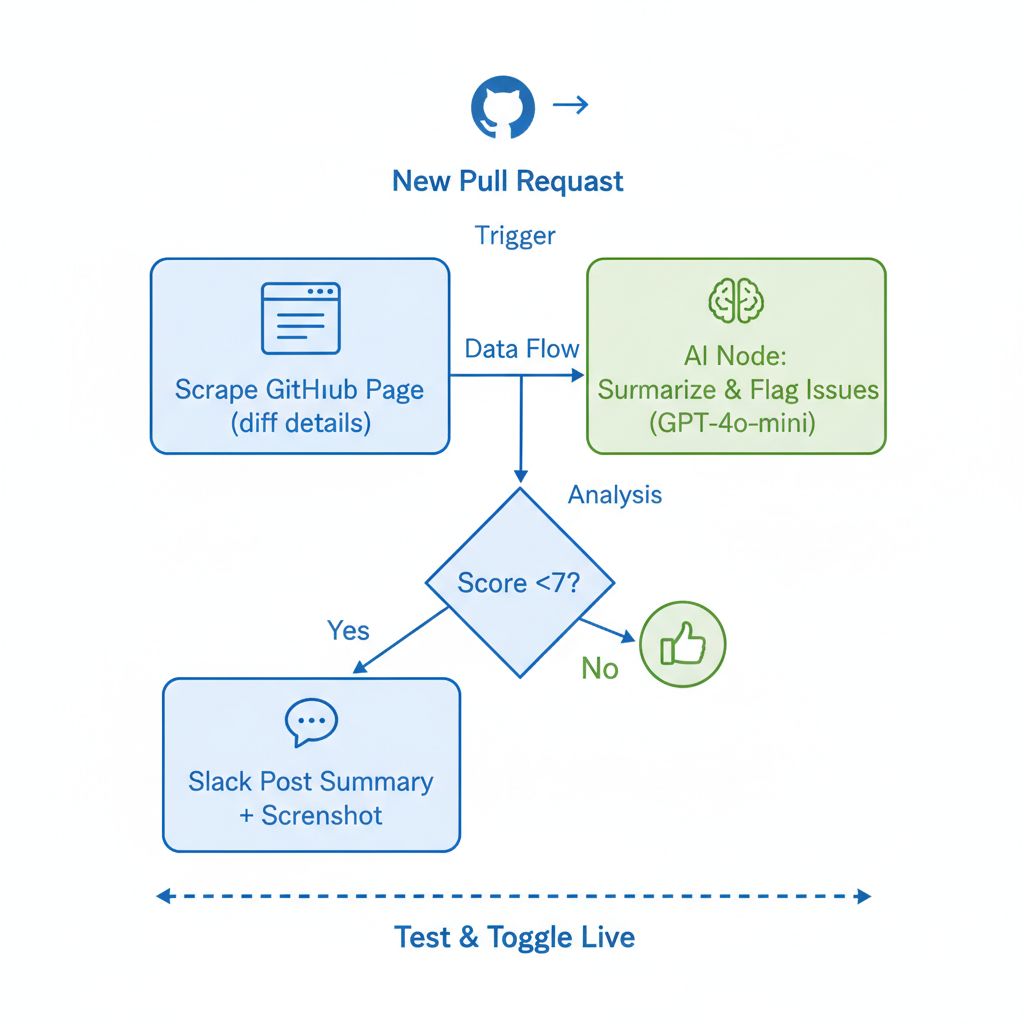 Flowchart diagram of the Bardeen playbook workflow for automating GitHub pull request reviews, showing trigger, scrape, AI analysis, and conditional actions.