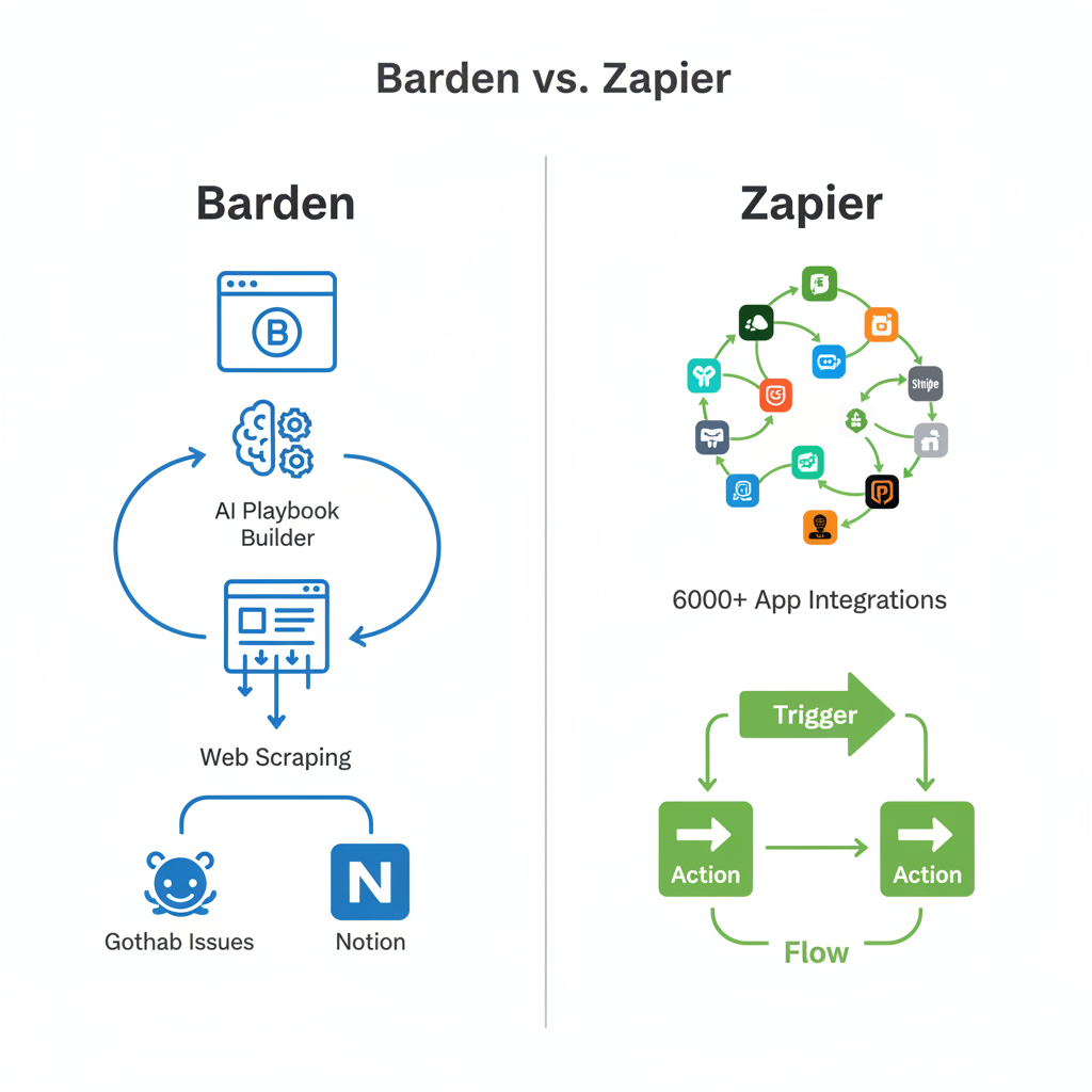 Side-by-side diagram comparing Bardeen and Zapier key features and workflows