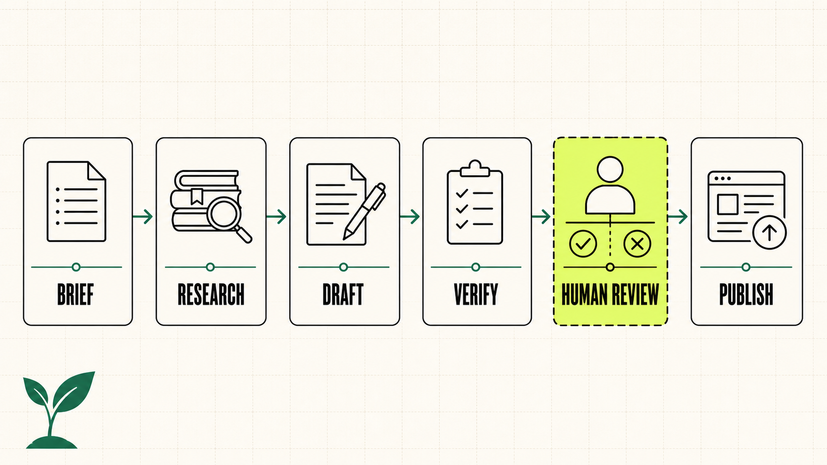 Editorial Review Workflow for AI-Generated Content