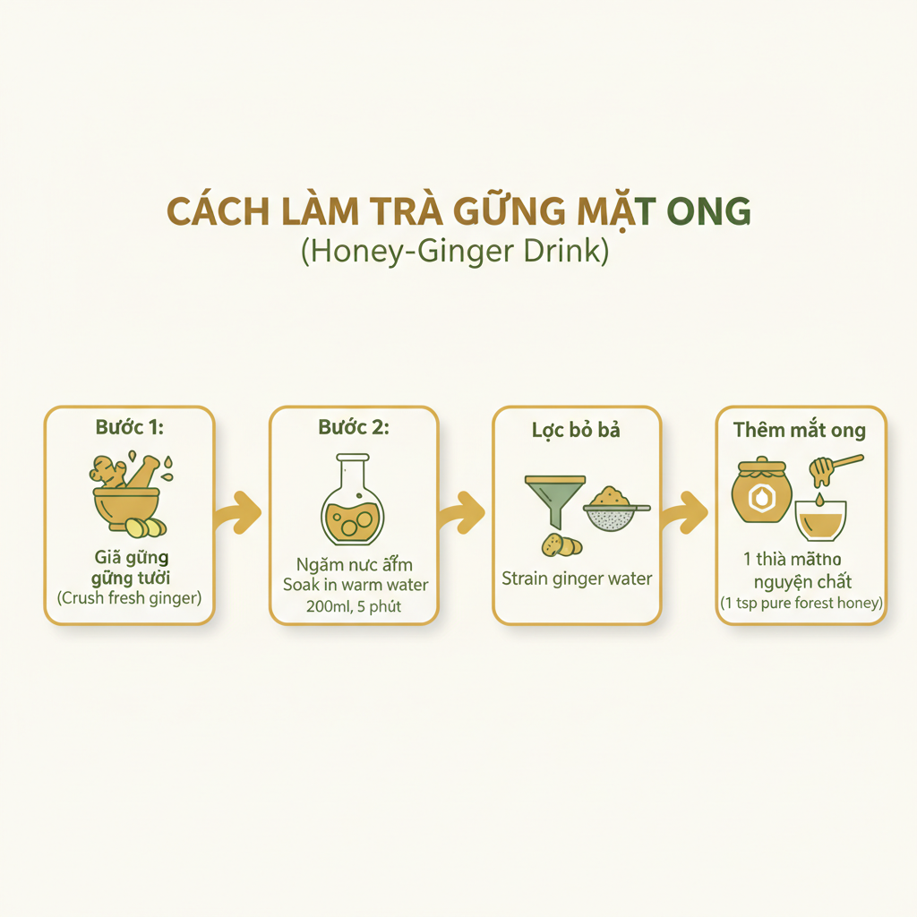 Sơ đồ các bước pha mật ong gừng chữa đau họng