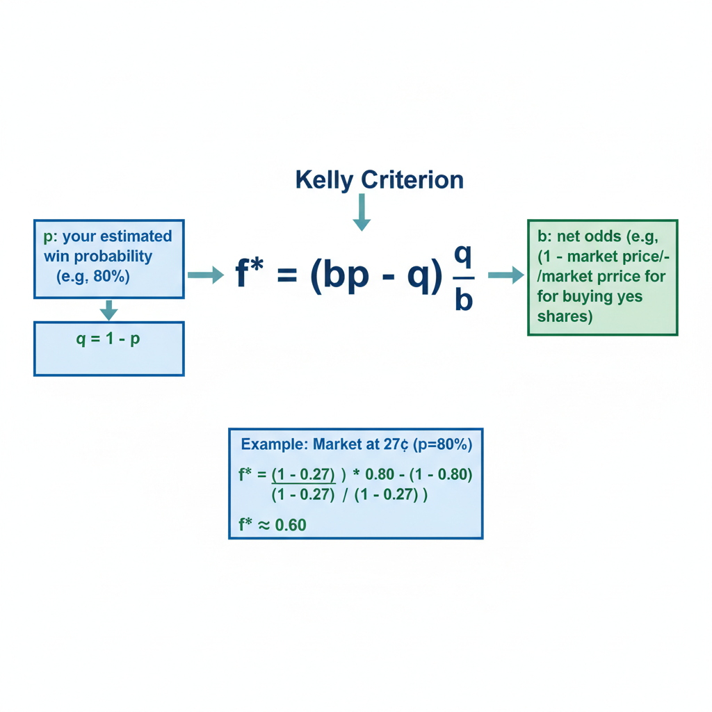 Diagram of the Kelly Criterion formula with inputs p, q, b and a prediction market example.