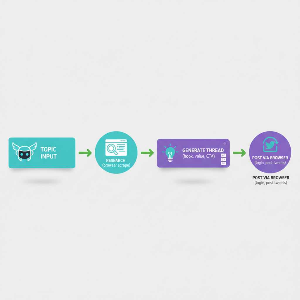 Flowchart of the Twitter thread agent's workflow from topic input to posting